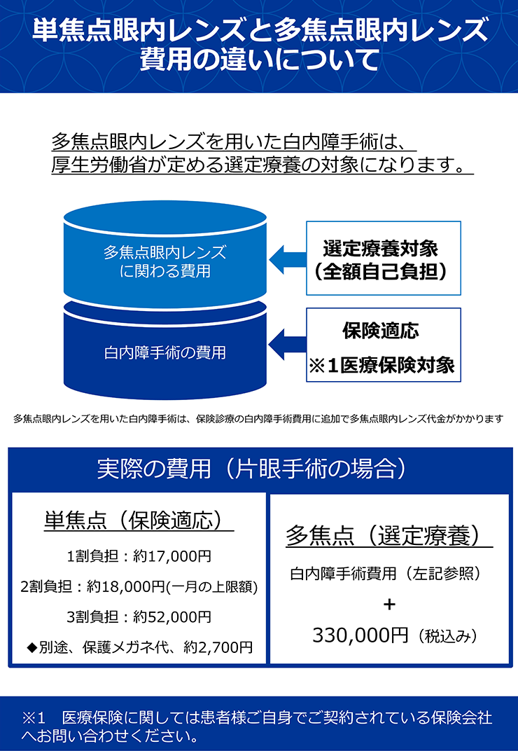 白内障　手術費用について