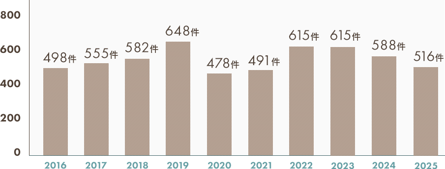 白内障手術件数