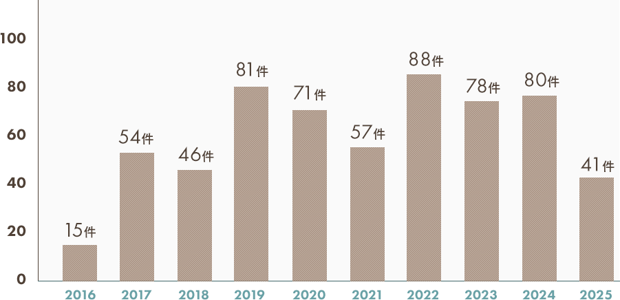 涙道内視鏡手術件数