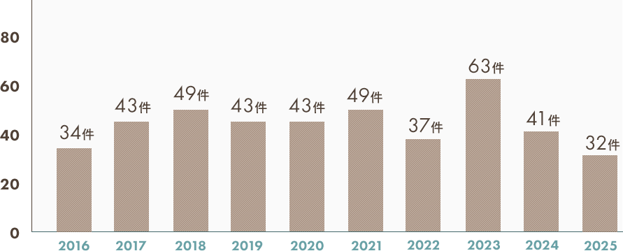 翼状片手術件数