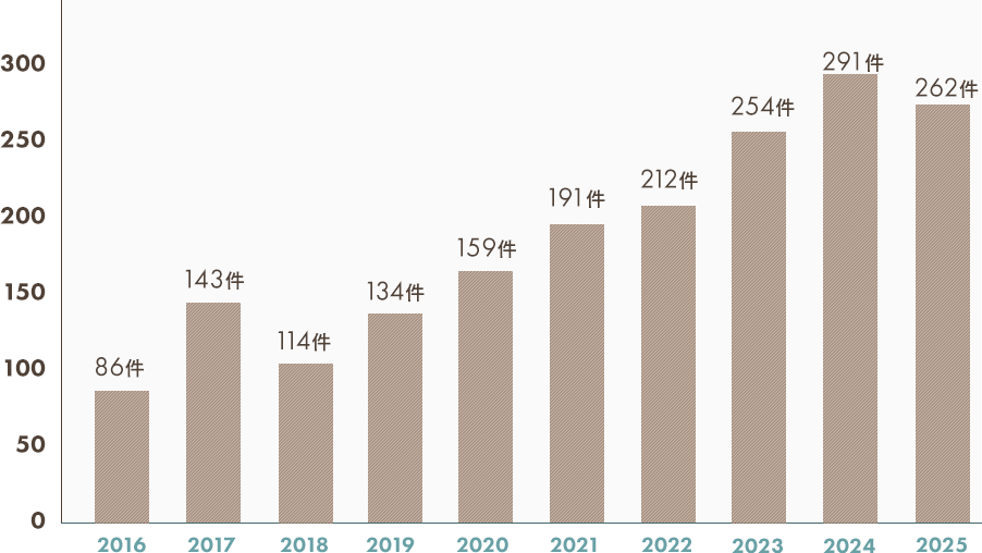 硝子体腔注射件数