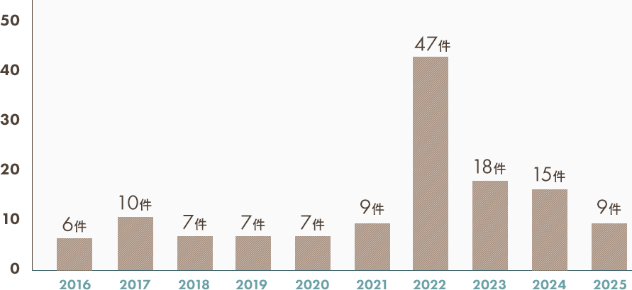 緑内障手術件数